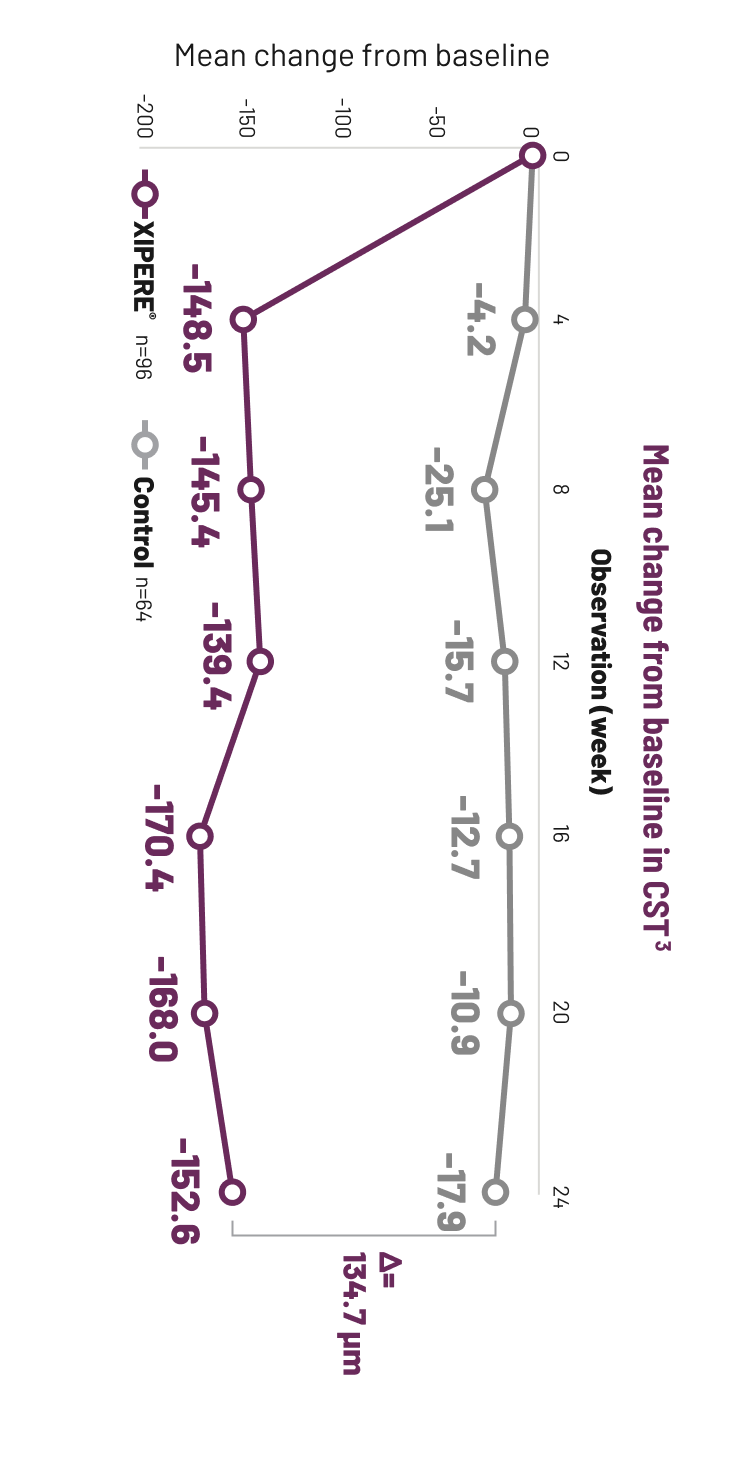 Line graph comparing the mean CST change from baseline for XIPERE&reg; TREATED patients and patients in the control group.