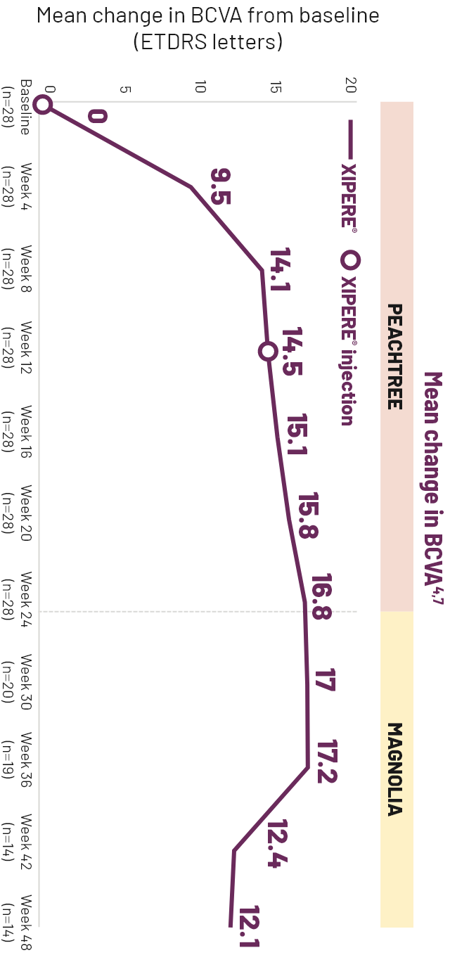 Line graph comparing the mean CST change from baseline for XIPERE&reg; TREATED patients and patients in the control group.