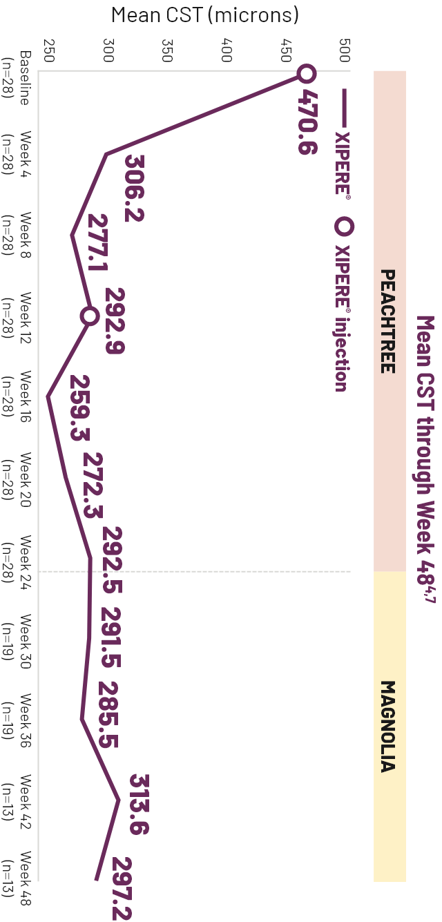 Line graph comparing the mean CST change from baseline for XIPERE&reg; TREATED patients and patients in the control group.