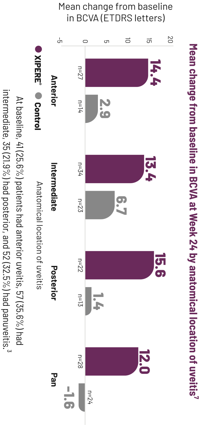 Line graph comparing the mean CST change from baseline for XIPERE&reg; TREATED patients and patients in the control group.