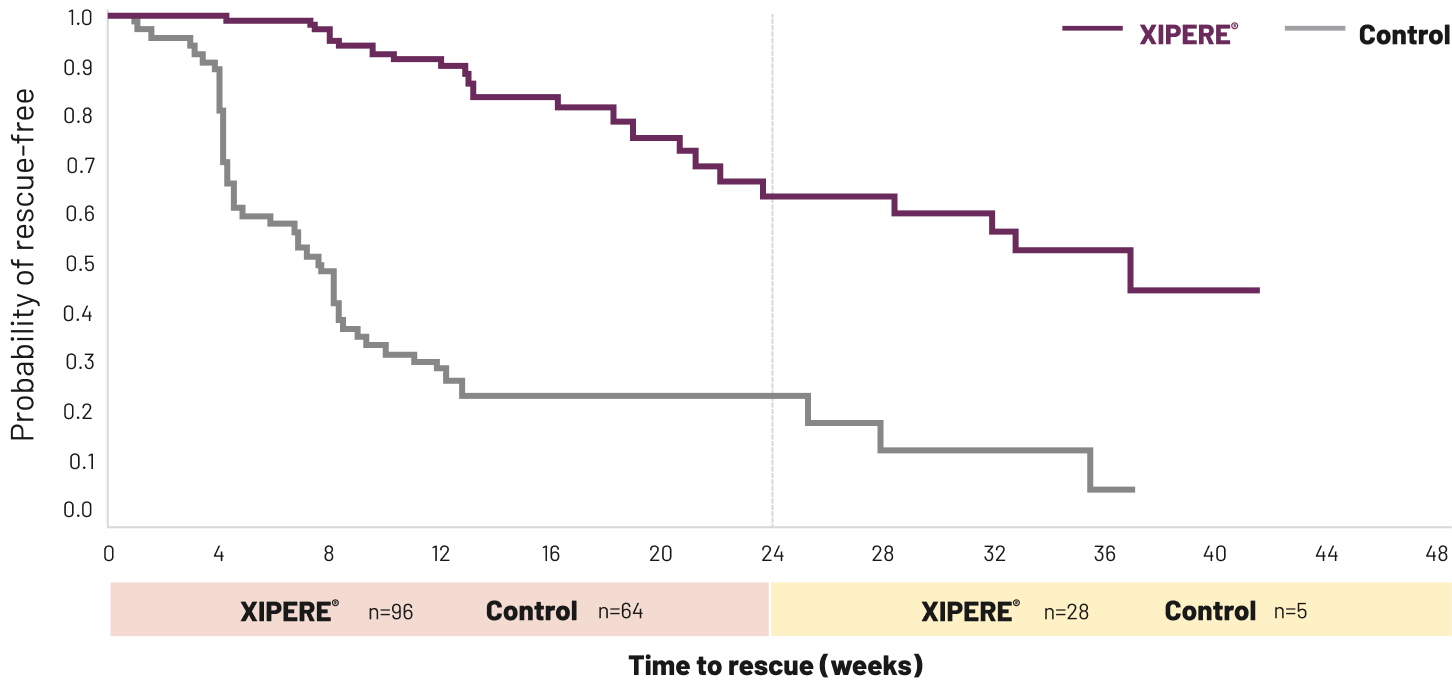 Kaplan-Meier survival plot of the time to rescue medication for patients treated with XIPERE&reg;.
